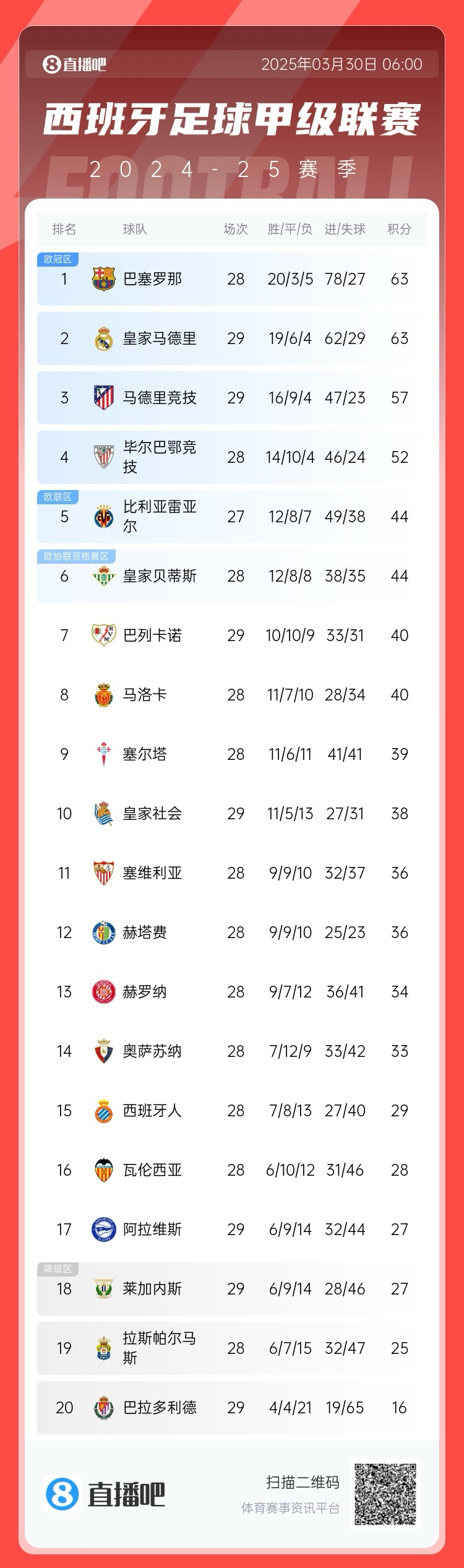  激烈！西甲積分榜：皇馬先賽積分追平巴薩，馬競三輪不勝落后6分