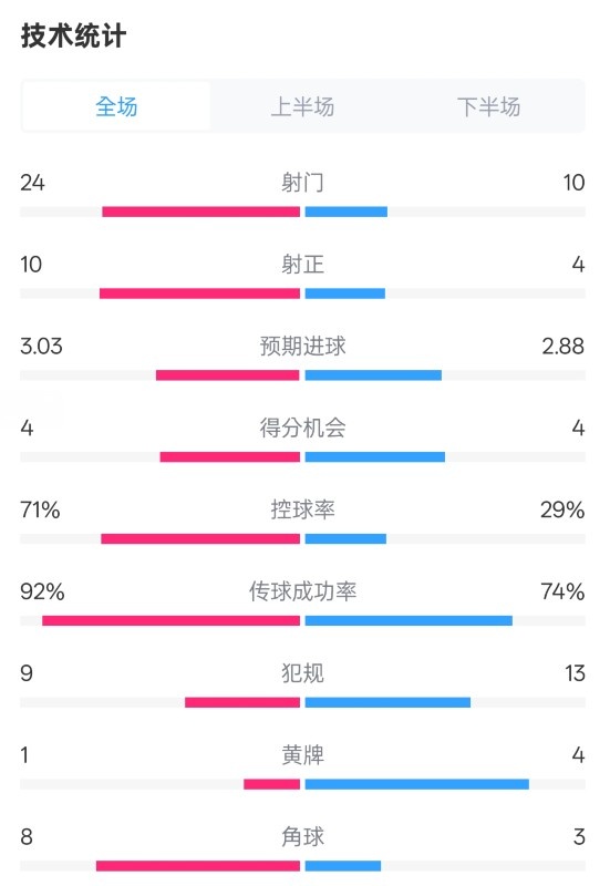  皇馬3-2萊加內(nèi)斯全場數(shù)據(jù)：射門24-10，射正10-4，控球率71%-29%