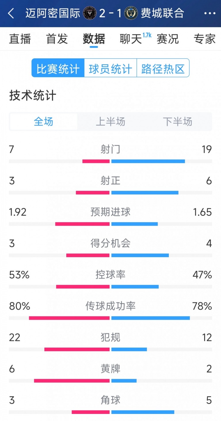  效率占優(yōu)！邁阿密國際2-1費城聯(lián)合全場數(shù)據(jù)：射門7-19，射正3-6