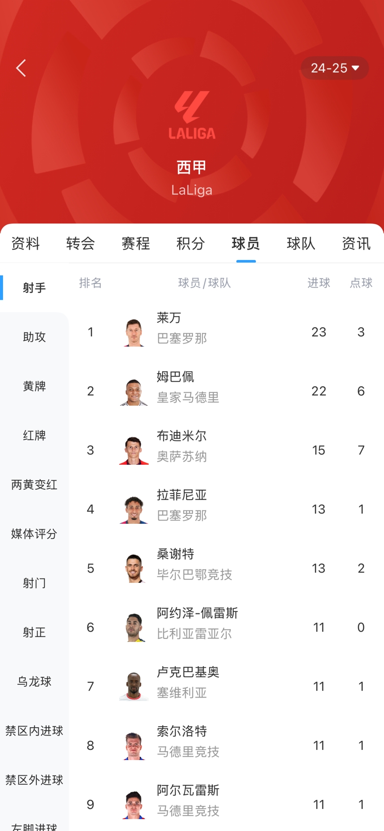 白熱化！西甲金靴最新賠率：萊萬1.9、姆巴佩2.0，兩人僅差1球！