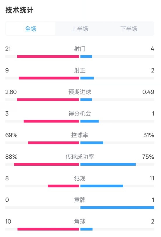  巴薩4-1赫羅納全場數(shù)據(jù)：射門21-4，射正9-2，控球率69%-31%