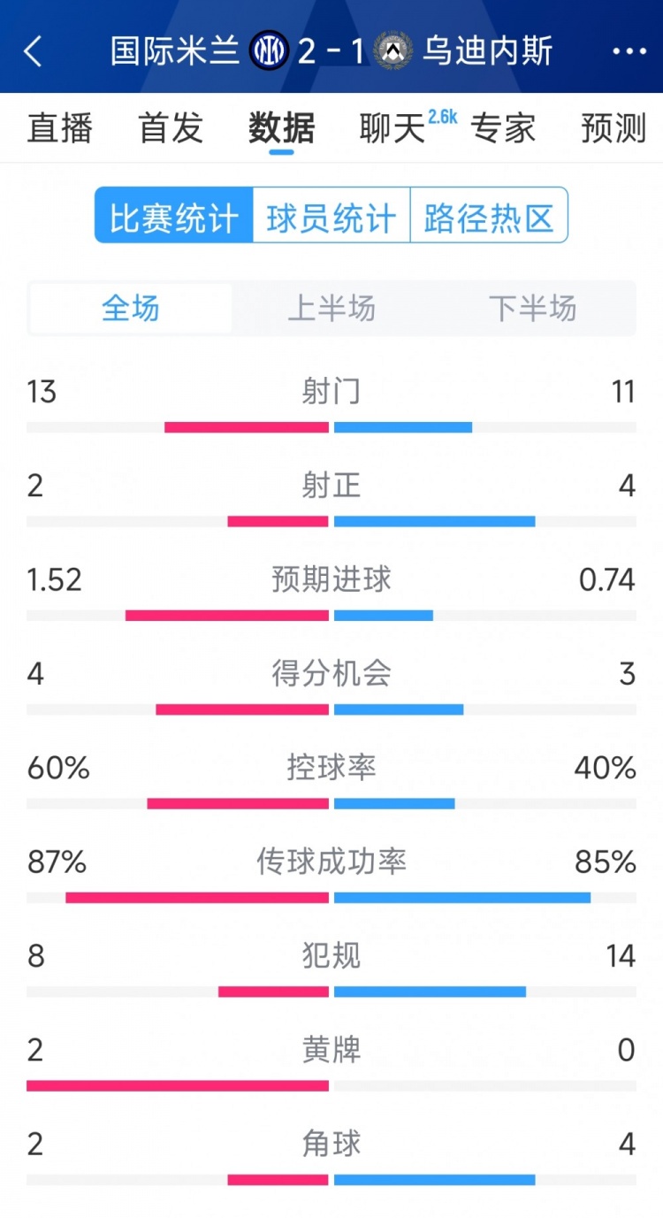  國米2射正進2球，國米2-1烏迪內(nèi)斯全場數(shù)據(jù)：射門13-11，射正2-4